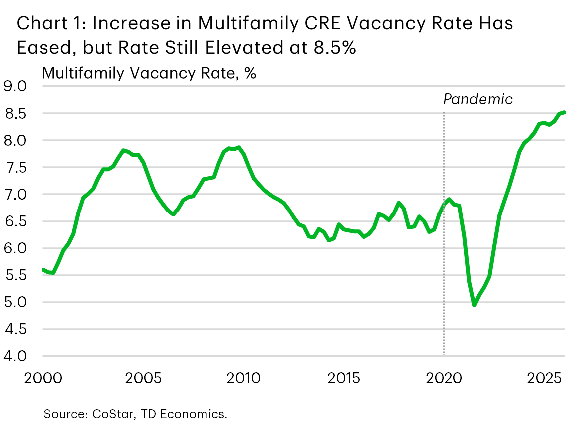  Chart 1 shows the U.S. multifamily vacancy rate with the data stretching back to 2000. The chart shows the vacancy rate surging from just under 5% in late 2021 to 8.3% by early 2025. The increase has eased more recently, with the vacancy rate rising only slightly to 8.5% by early 2026.