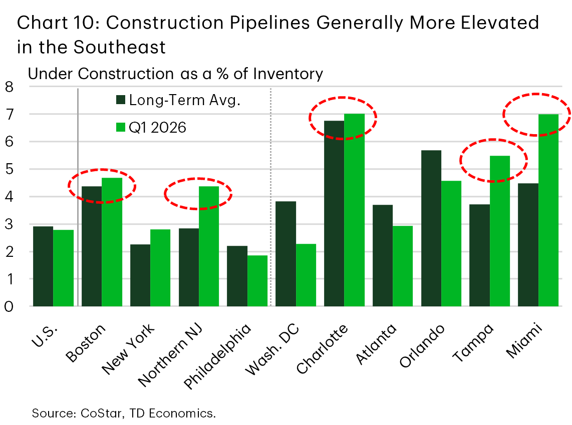  Chart 10 shows a bar chart of multifamily construction pipelines as a share of inventory across metros, comparing the long-run average with the latest reading (Q1-2026). The chart shows pipelines are generally more elevated among Southeast metros. Some pressure is also evident in the Northeast, with Boston and Northern New Jersey above the U.S. rate and above their long-run averages. 