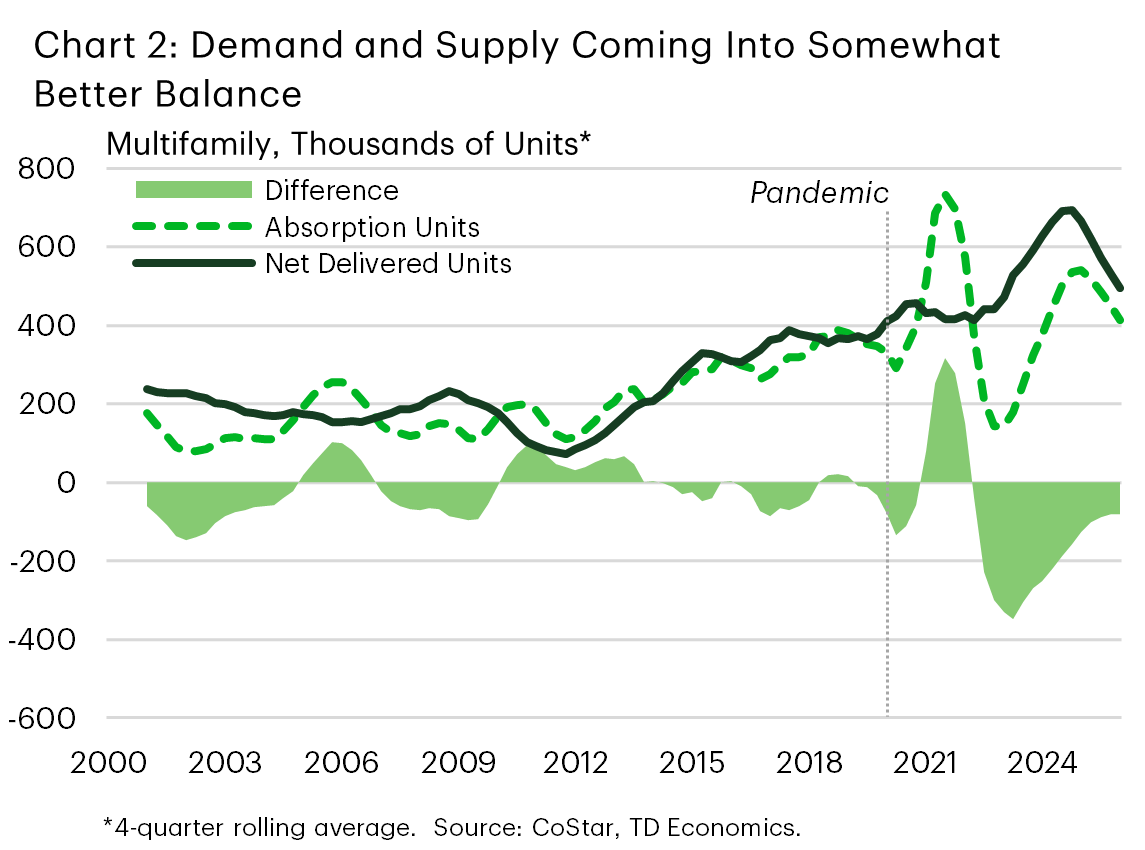  Chart 2 shows trends in the pace of net deliveries of multifamily units (i.e., supply), the pace of absorption (i.e., demand), and the difference between the two. The chart shows that both supply and demand have been heading lower. Supply has continued to outpace demand, but the gap has been narrowing.