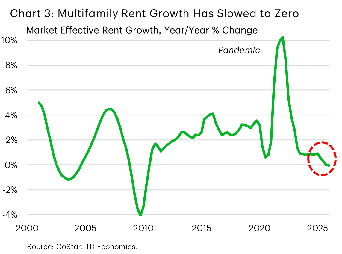 Chart 3 shows multifamily rent growth on a year-on-year basis. Rent growth peaked near 10% by late 2021, then slowed to around 1% in 2024 before falling to near zero by early 2026