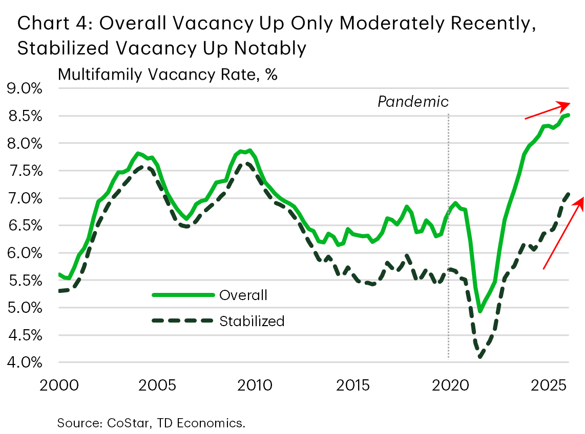 Chart 4 shows the U.S. multifamily vacancy rate measured on an overall (headline) basis and on a stabilized basis for mature properties. The chart shows the stabilized vacancy rate trending firmly higher over the past year, compared to only a moderate increase in the headline measure. This indicates a continued softening in conditions for stabilized stock despite a more stable headline rate.