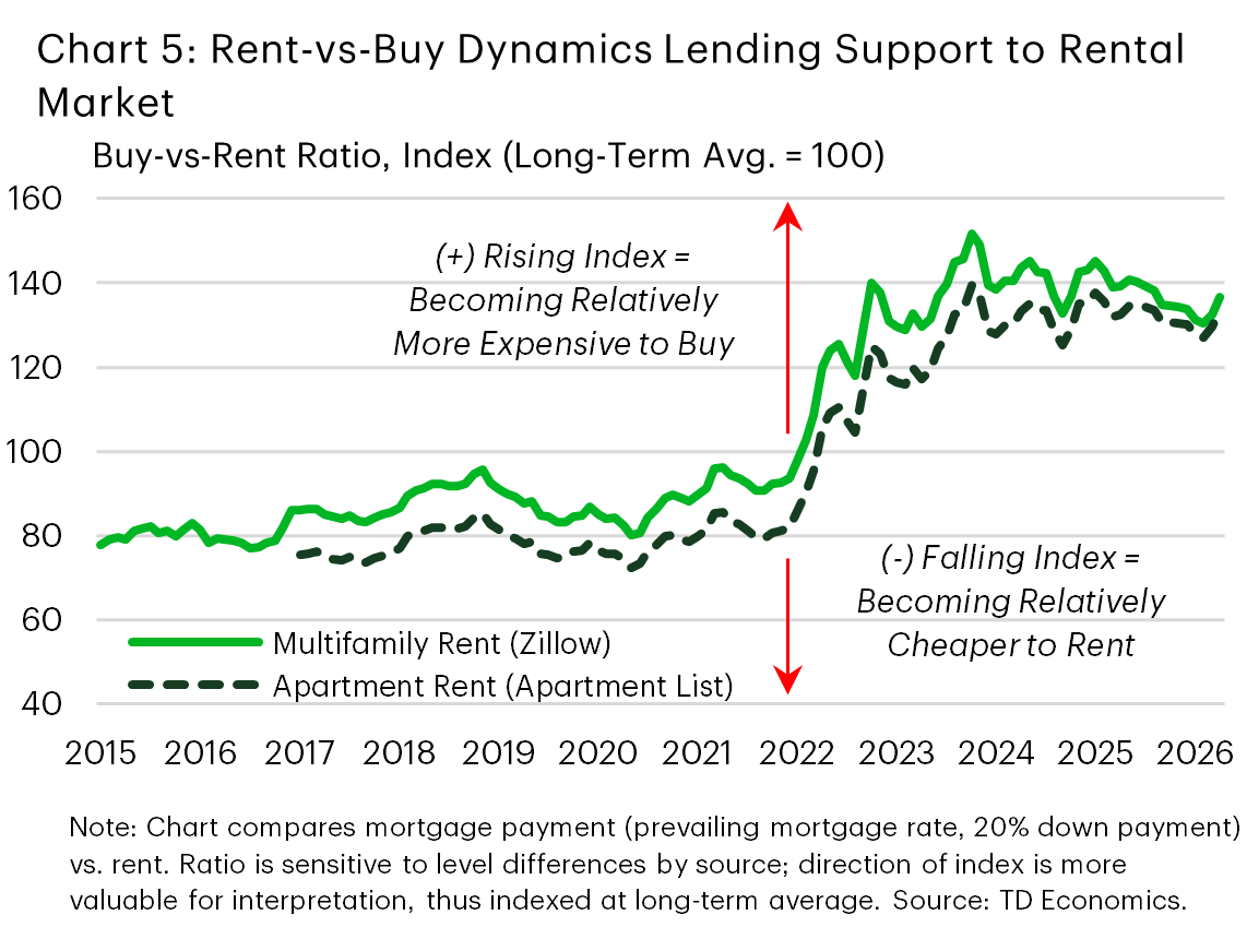 Chart 5 shows two indexed series comparing the relative cost of owning versus renting over time. An increase in the index indicates that buying has become more expensive relative to renting. The chart shows a sharp upward shift in both measures between 2020 and 2023, with levels remaining elevated thereafter.
