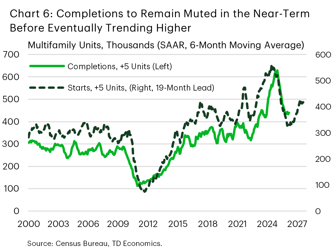  Chart 6 shows multifamily housing starts and completions over time. Starts are shifted forward by about 19 months relative to completions to serve as a leading indicator. The two series track closely. The chart shows starts trending higher over the last several quarters, suggesting completions should pick up from their recent cyclical trough in the period ahead. 