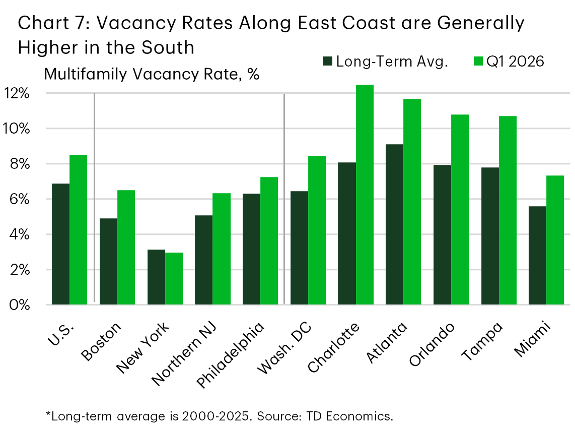  Chart 7 shows a bar chart comparing current multifamily vacancy rates across several large East Coast metros with their historical averages. Vacancy rates are generally higher in Southeast metros, both historically and currently. 
