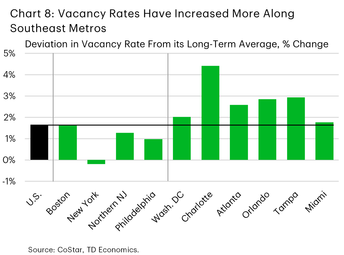  Chart 8 shows the percent deviation in vacancy rates for the U.S. and several large East Coast metros, between the most recent data point (Q1-2026) and their long-run historical average. The chart shows that deviations from long-run averages are larger in Southeast metros than in their Northeast counterparts – i.e., vacancy rates in the Southeast are up more sharply relative to history.