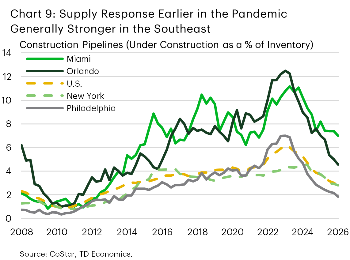  Chart 9 shows construction pipelines—defined as units under construction as a share of inventory—over time for four key East Coast metros and the United States, with data stretching back to 2008. The chart shows that the post-pandemic surge in construction was more pronounced in the Southeast metros shown (Miami and Orlando) than in the Northeast metros (New York and Philadelphia).   