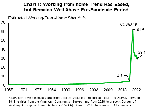 Chart 1 shows estimates of working-from-home (WFH) shares in the U.S. with the data stretching back several decades. The chart uses three different sources of data over time. The latest iteration, data from year 2020 to present, portrays the percent of full days in a week worked from home. The chart shows that the share of full days worked from home rose sharply soon after the onset of the pandemic, peaking at over 60%. Since then, the share has come down, but remains at around 30%. This is still well above the pre-pandemic estimates of close to 5%. 