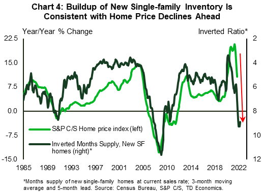 Chart 4 shows the year-over-year change in the S&P C/S Home Price Index and the inverted months' supply of new single-family inventory. The latter is smoothed using a 3-month moving average, and leads the price series by five months. The chart shows that the buildup of new single-family inventory is consistent with additional home prices weakness ahead.
