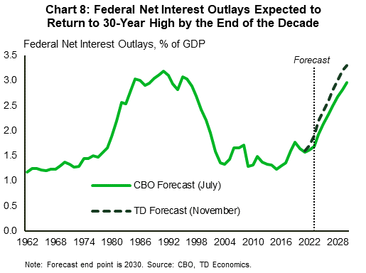 Chart 8 shows the federal net interest outlays as a percentage of GDP, with data going back to 1962. The chart also includes a forecast portion, with two forecasts – one from TD Economics and one from the CBO – stretching to the decade ahead. The chart shows that federal interest payments are expected to make up a growing share of GDP in the years ahead, with the CBO forecasting a doubling in this share by the end of the decade.
