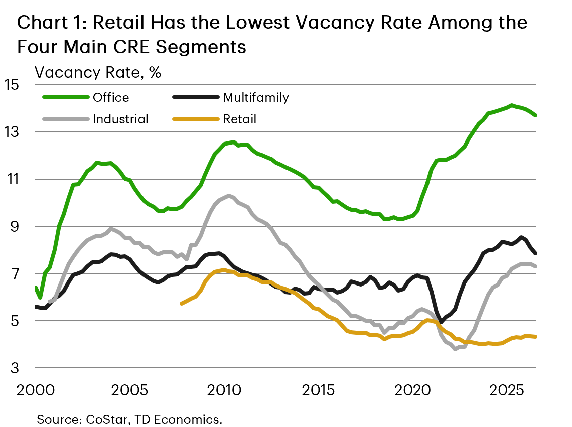 Chart 1 is a line chart comparing vacancy rates across office, multifamily, industrial and retail CRE since 2000. Retail has the lowest current vacancy rate, while office has the highest.