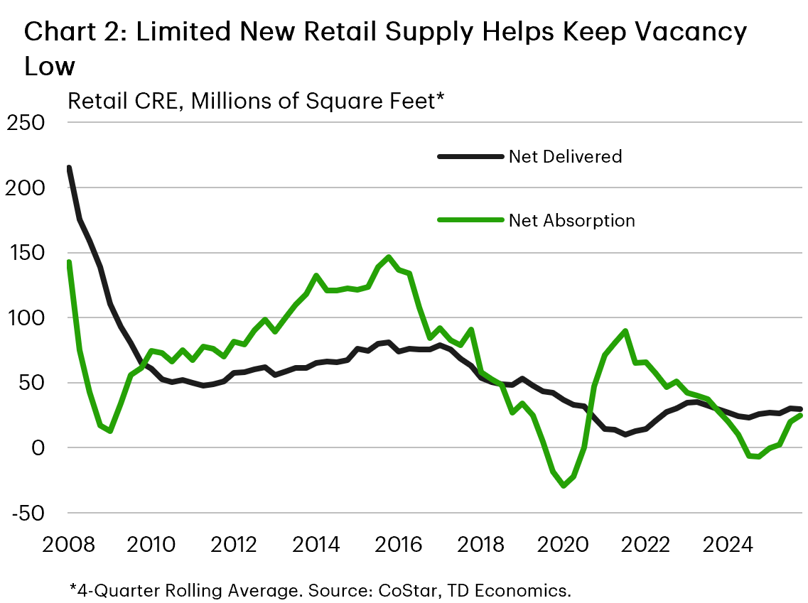 Chart 2 is a line chart showing four-quarter rolling averages of net retail space delivered and net absorption since 2008. Deliveries remain limited, while absorption has improved following a weak start to 2026.