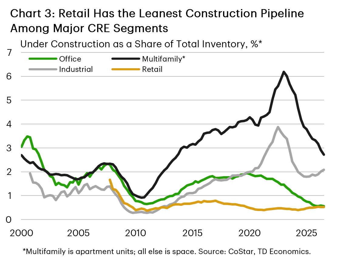 Chart 3 is a line chart comparing space under construction as a share of total inventory across each main CRE sector (office, multifamily, industrial and retail) since 2000. The chart shows the retail sector has the smallest current construction pipeline, with the office sector almost equally as lean.