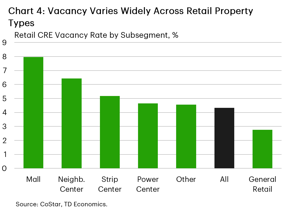 Chart 4 is a bar chart comparing vacancy rates across general retail, power centers, strip centers, neighborhood centers and malls. General retail has the lowest vacancy rate, while malls have the highest.