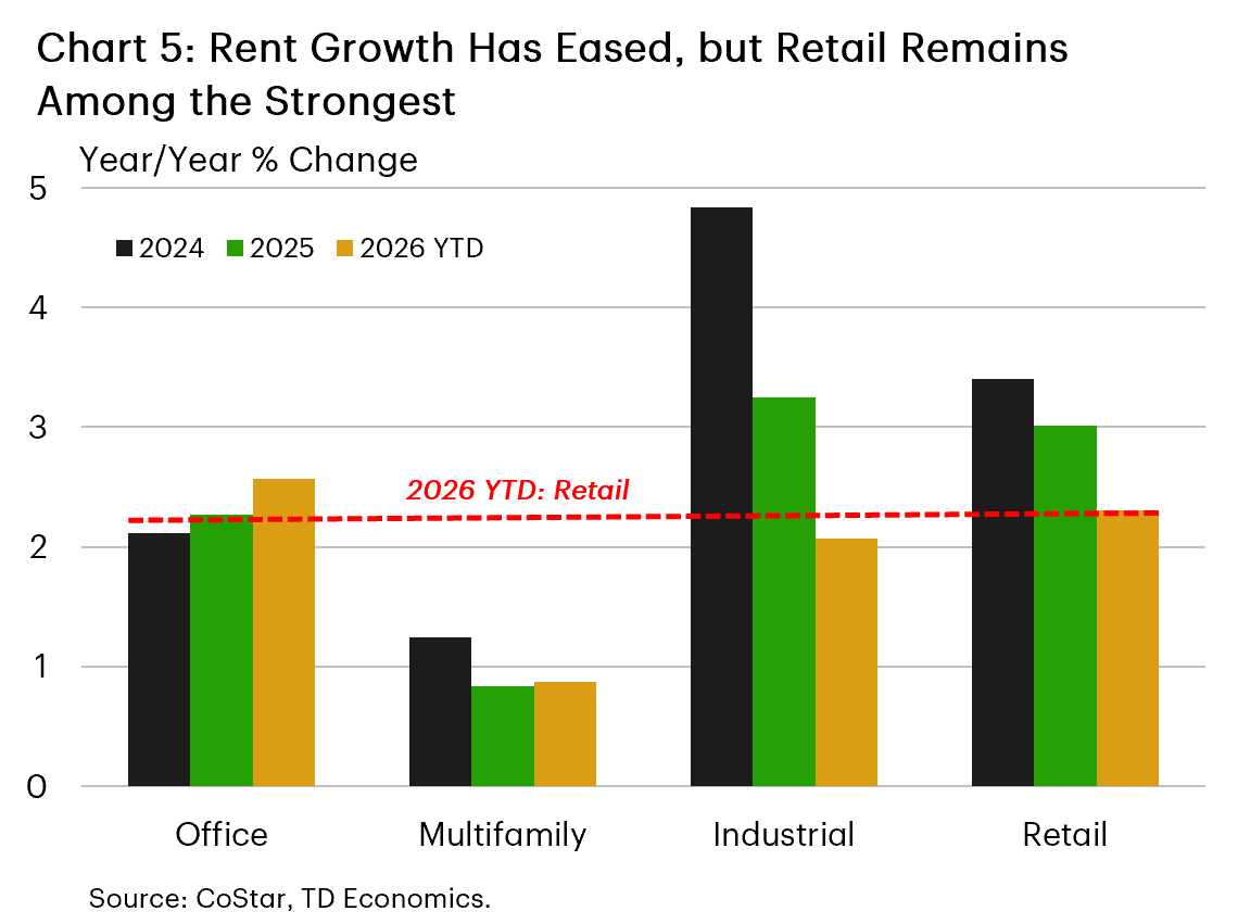 Chart 5 is a bar chart comparing rent growth across office, multifamily, industrial and retail CRE in 2024, 2025 and 2026 year-to-date. Retail rent growth has moderated over time but as of its latest showing (2026 YTD) remains among the firmest across the group. 