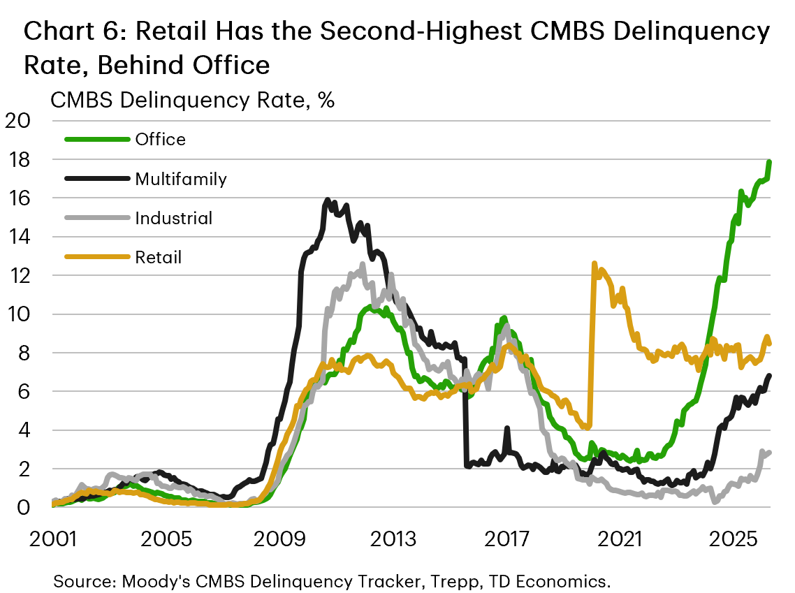 Chart 6 is a line chart comparing CMBS delinquency rates across office, retail, multifamily and industrial properties since 2001. Office has the highest current delinquency rate, followed by retail.