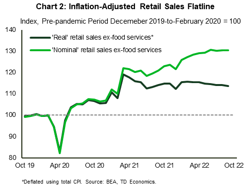 Chart 2 shows nominal and real (inflation-adjusted) retail sales excluding food services. The series are indexed at the pre-pandemic period (Avg. Dec 2019 to Feb 2020) for a value of 100. The chart shows that while nominal sales have continued to trend up, inflation-adjusted sales have been moving sideways for more than a year.  