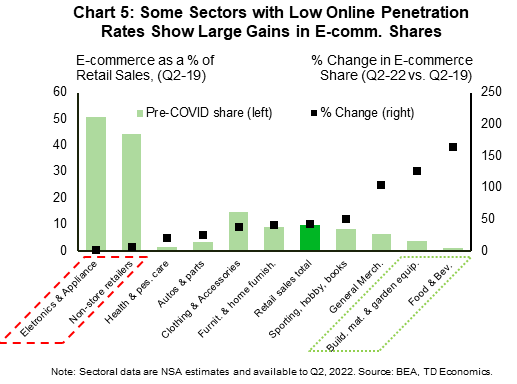 Chart 5 shows the e-commerce share of retail sales for several sector before the pandemic, and the percent change in each share between the start of the pandemic and the latest available data. The second quarter of each year, respectively 2019 and 2022, is picked to avoid seasonality distortions in the comparison. The chart shows that several sectors that had low online penetration before the pandemic have seen the largest sustained gains in e-commerce shares.  