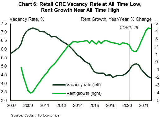 Chart 6 shows the vacancy rate and year-on-year rent growth for the retail commercial real estate (CRE) sector, with data stretching back to 2007. The chart shows that the sector's vacancy rate is at the lowest level in recorded history, while rent growth is running near the series all-time high.