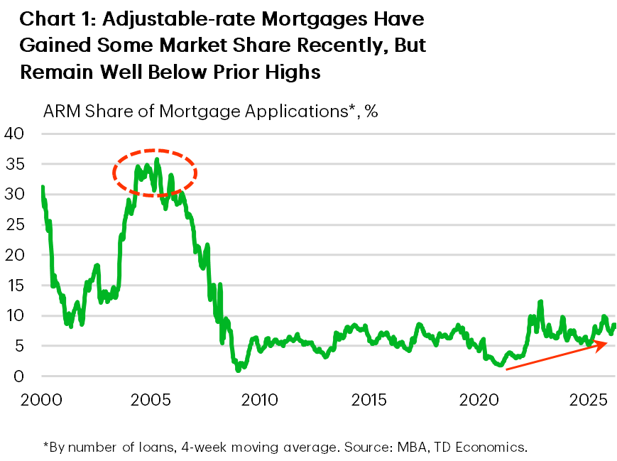 Chart 1 shows the share of adjustable rate mortgages in U.S. mortgage applications edging higher in recent years but remaining well below the elevated levels seen during the mid 2000s housing boom.