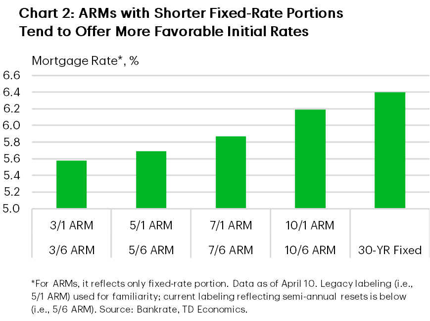 Chart 2 shows that adjustable rate mortgages with shorter initial fixed rate periods generally offer lower starting interest rates, while longer fixed rate ARMs provide smaller but still meaningful discounts relative to a 30 year fixed mortgage.