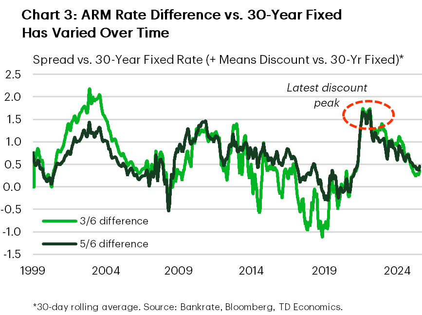 Chart 3 shows that the interest rate discount offered by adjustable rate mortgages relative to 30 year fixed mortgage has varied over time. The chart shows that the latest discount peak offered by the 3/6 and 5/6 ARMs was in late 2022, with discounts for both having diminished notably since then.