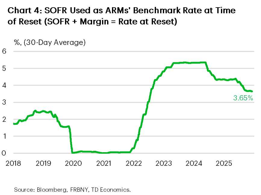 Chart 4 shows the SOFR benchmark rate over time. The rate fell sharply to near zero during the pandemic, rose rapidly beginning in 2022, and has eased moderately over the last several months. At present, this ARM benchmark rate stands near 3.65%.