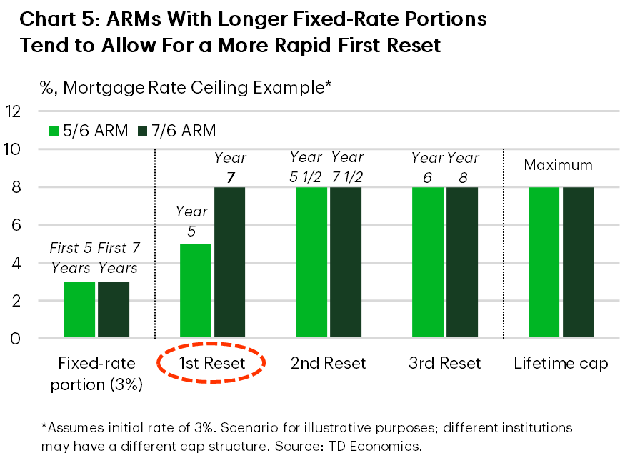 Chart 5 shows how interest rate caps on adjustable rate mortgages can limit potential increases in borrowing costs over time, with longer fixed rate ARMs allowing larger initial adjustments while sharing similar lifetime ceilings.