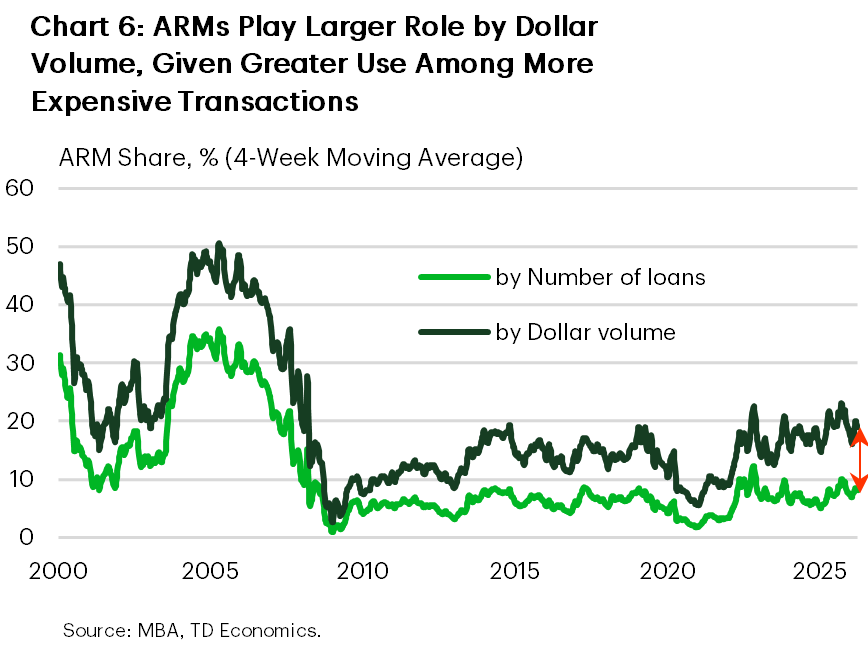 Chart 6 shows that adjustable rate mortgages account for a larger share of total mortgage lending by dollar volume than by loan count, reflecting greater use among higher priced home transactions.