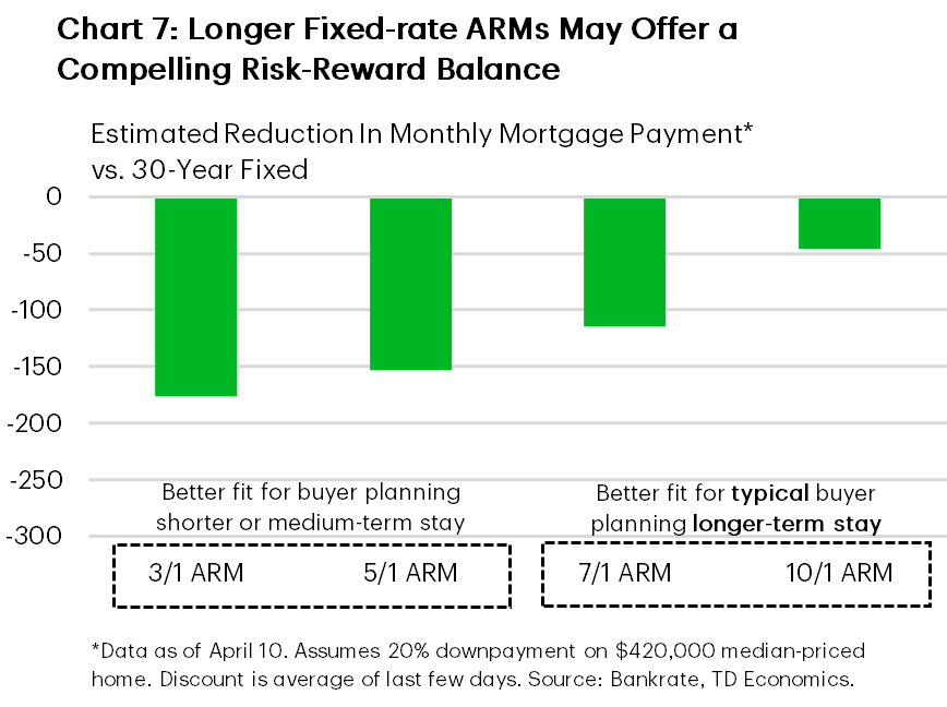 Chart 7 shows that adjustable rate mortgages with longer fixed rate periods can still deliver meaningful reductions in monthly payments relative to a 30 year fixed mortgage, while better aligning with the typical length of time borrowers hold their loans.