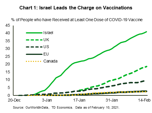Chart 1 shows the share of the population of several countries that have received at least one COVID-19 vaccine dose between December 2020 and February 2021. Among the selected states, leading the charge is Israel, whose population that has received at least one vaccine dose has risen to nearly 45%. In second place is the U.K. at close to 20%, followed by the United States at 10%. Ranking lowest are Canada and the European Union at just below 3%.