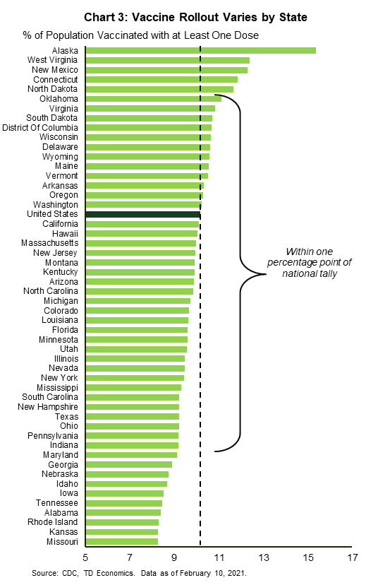 Chart 3 ranks all 50 U.S. states and the District of Columbia based on the share of the population that has received at least one vaccine dose. Most states are within one percentage point of the national average. But, several states lie at more extreme ends of the scale. Further ahead are states like Alaska, West Virginia, New Mexico, Connecticut and North Dakota, with their share of the population that has received at least one vaccine dose ranging between 12% and 15%. Ranking lowest are states like Missouri, Kansas, Rhode Island and Alabama, at about 8%. 