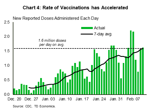 Chart 4 shows the rate of new daily vaccinations in the United States, along with a line depicting the seven-day average of new daily vaccinations. The seven-day average has increased mostly steadily between December 2020 and February 2021, to a level of nearly 1.6 million per day at the last data point of February 10th.