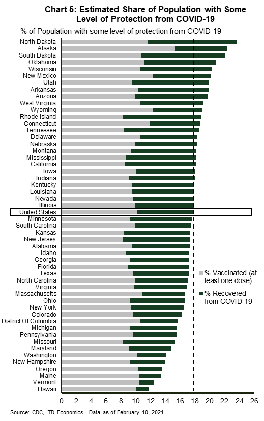 Chart 5 adds together two elements: the share of the population that has received at least one vaccine dose and the share of the population that has recovered from COVID-19 in order to estimate the total share of the population with some level of protection from COVID-19. This is done for all 50 U.S. states and the District of Columbia, which are then ranked. While most states are close to the national average, several states lie at the more extreme ends of the scale. Ranking highest are states like North Dakota, Alaska and South Dakota, while ranking lowest are states like Hawaii, Vermont and Maine. 