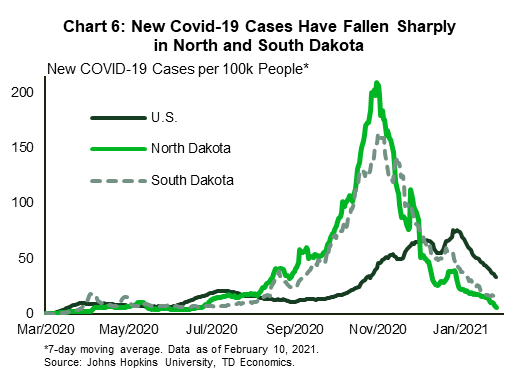Chart 6 shows the seven-day average of new COVID-19 per 100 thousand people for North Dakota, South Dakota and the United States. The spread of infections for North and South Dakota was considerably higher than that of the national tally in November 2020, at respectively around 180 and 160 cases per 100 thousand per day, compared to 50 cases for the nation. New cases have trended down in all three in recent weeks. But, the spread of infections in North and South Dakota is now much lower than that of the nation, at respectively 7 and 16 cases per 100 thousand per day, compared to roughly 33 cases for the nation.