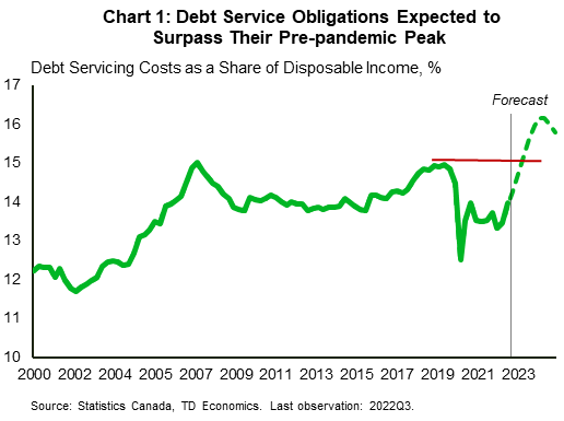 Chart 1 shows historical Canadian debt servicing costs as a share of disposable income in percent terms from 2000 Q1 to 2022 Q3, followed by TD Economics' forecast from 2022 Q4 to 2024 Q4. From 2000 to 2007, debt servicing costs rose steadily from approximately 12 to 15 percent of disposable income. Following the global financial crisis, this share remained relatively even, fluctuating tightly around the 14 percent mark. In 2018/19, the share inched closer to the 15 percent mark however, within the first half of 2020 it plummeted down to 12 percent. The debt service obligations have not recovered to their pre-pandemic levels as of 2022 Q3, although TD Economics forecasts recovery to pre-pandemic levels by 2023 Q2. The pre-pandemic peak is expected to be well surpassed by 2024 Q2 reaching just over 16 percent.