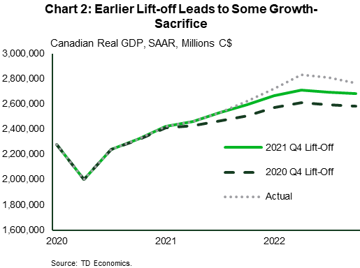 Chart 2 shows Canadian real GDP in trillions of Canadian dollars from three different scenarios including: Actual values as of 2022 Q4, 2021 and 2020 forecast. If the Bank of Canada has hiked earlier, there would be a lower GDP overshoot. The 2020 scenario forecasted GDP as the lowest from the other two scenarios, from 2.42 trillion in 2021 Q1 to 2.61 trillion in 2022 Q2 where it levels off for the rest of the year. The 2021 scenario forecasted slightly higher GDP, with parallel trends to 2020, going from 2.5 trillion in 2021 Q1 and 2.7 trillion in 2022 Q2. Actual values saw peak GDP of 2.83 trillion in 2022 Q2 from which it slowed down by the end of 2022 around 2.7 trillion.