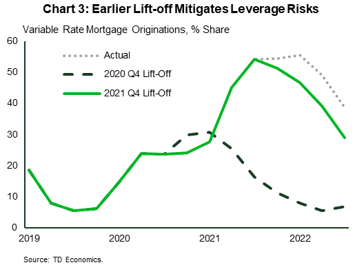 Chart 3 shows variable rate mortgage originations as a share of total mortgage originations between 2019 and 2022. The chart shows the actual historic share of variable rate mortgage originations, as well as shares under two counterfactual scenarios (lines labelled as 2020 and 2021). Popularity of variable rate mortgages increased significantly in the second half of 2021 and 2022. The share of variable mortgage originations peaked at 55.5% in of all originations in 2022Q1. Scenario 2020 assumes the Bank of Canada would begin raising the overnight rate in 2020 Q4. Under this scenario, the share of variable rate mortgages peaks earlier and at a much lower level of 31% of all mortgages in Q1 of 2021 and declines thereafter.  Scenario 2021 assumes the Bank of Canada would begin raising the overnight rate in 2021 Q4. Under this scenario, the share of variable rate mortgages peaks in 2021Q3 and declines thereafter, but overall is only slightly below the actual historic performance. This means that 2021Q4 rate liftoff would only slightly reduce the prevalence of and demand for variable rate mortgages, whereas the 2020 Q4 liftoff would lead to a significant reduction.