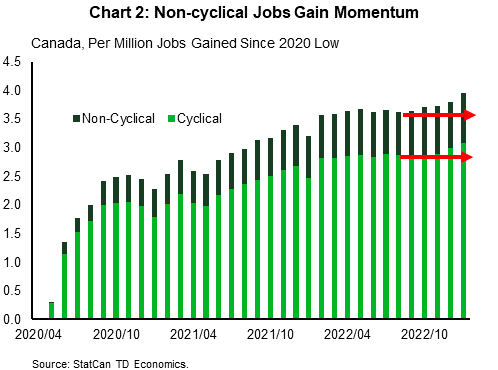 Chart2: Non-cyclical Jobs Gain Momentum.