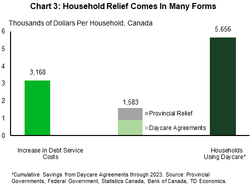 Chart 3: Household Relief Comes In Many Forms