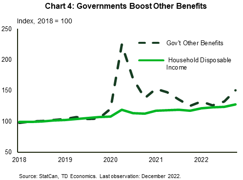 Chart 4: Governments Boost Other Benefits