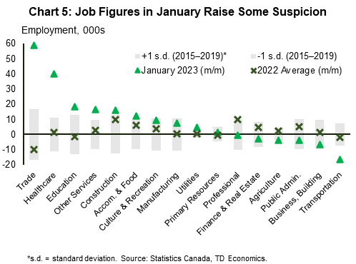 Chart 5: Canadian Job Market Volatility Kicks Up