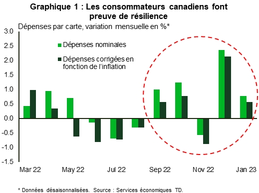 Graphique 1 : Les consommateurs canadiens font preuve de résilience