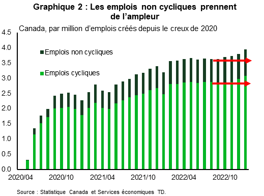 Graphique 2 : Les emplois non cycliques prennent de l’ampleur