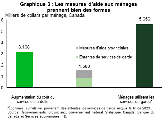 Graphique 3 : Les mesures d’aide aux ménages prennent bien des formes