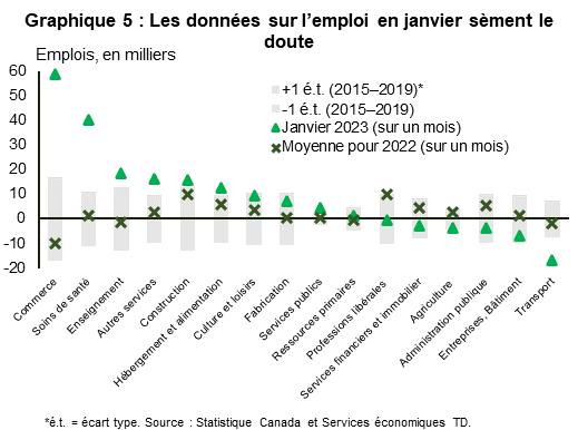 Graphique 5 : Les données sur l’emploi en janvier sèment le doute