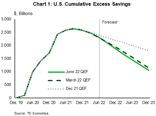 Chart 1: U.S. Cumulative Excess Savings