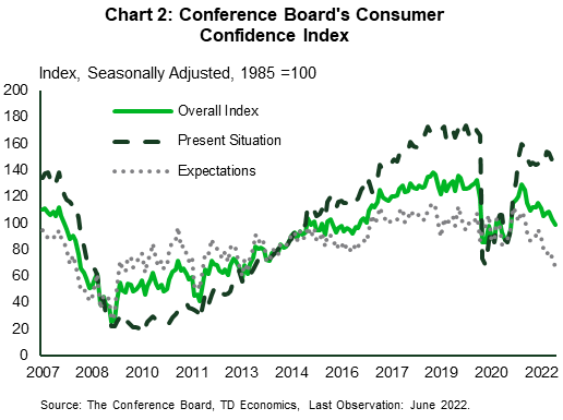 Chart 2 shows the Conference Boards Consumer Confidence Index