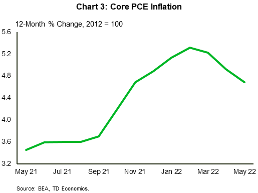 Chart 3 shows core PCE Inflation