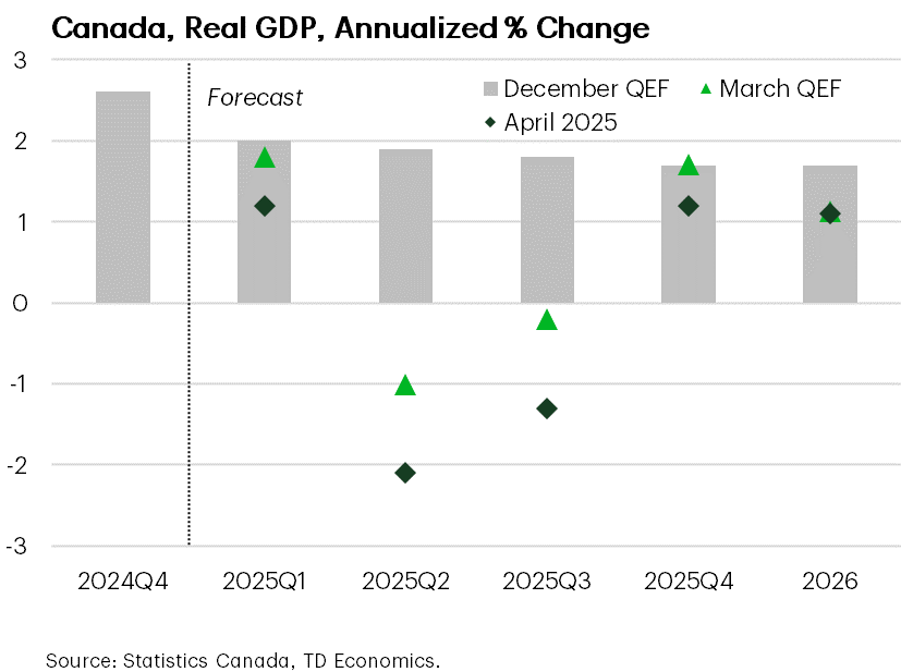 Marking Down A Downbeat Canadian Forecast