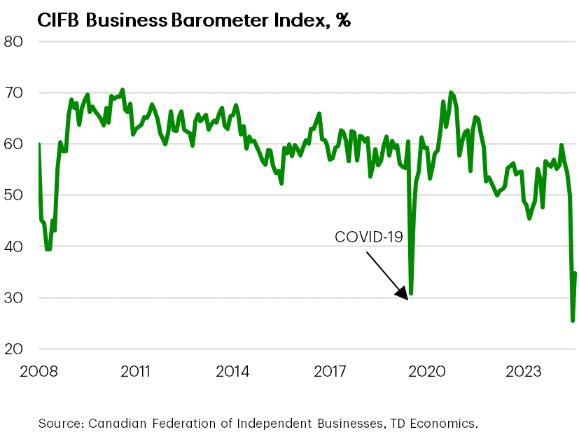 Tariff Threats Sap Business Confidence And Fuel Job Insecurity